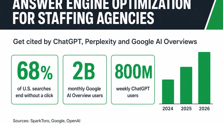 Answer Engine Optimization for Staffing Agencies: How to Get Cited by ChatGPT, Perplexity & Google AI Overviews (2026)