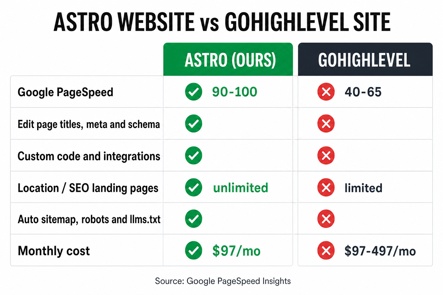 Comparison slide titled 'Astro website vs GoHighLevel site' with two columns — Astro (ours) and GoHighLevel — scoring Google PageSpeed (90-100 vs 40-65), editable titles/meta/schema, custom code and integrations, unlimited location/SEO pages, auto sitemap/robots/llms.txt, and monthly cost.
