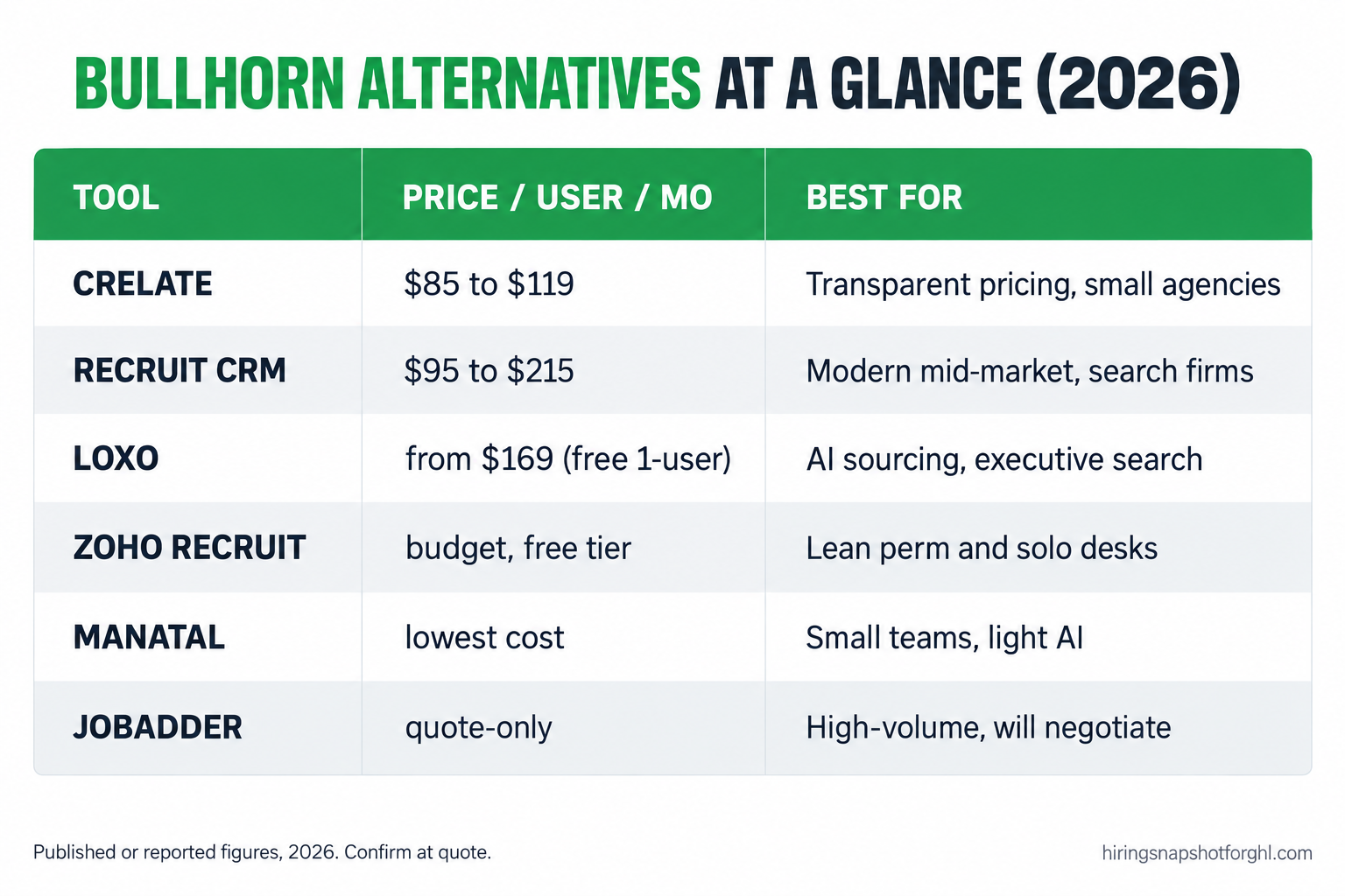 Comparison slide titled 'Bullhorn alternatives for small staffing agencies 2026' listing Crelate, Loxo, Recruit CRM, Zoho Recruit, Manatal and JobAdder with their published per-seat price and a one-line 'best for' note for each.