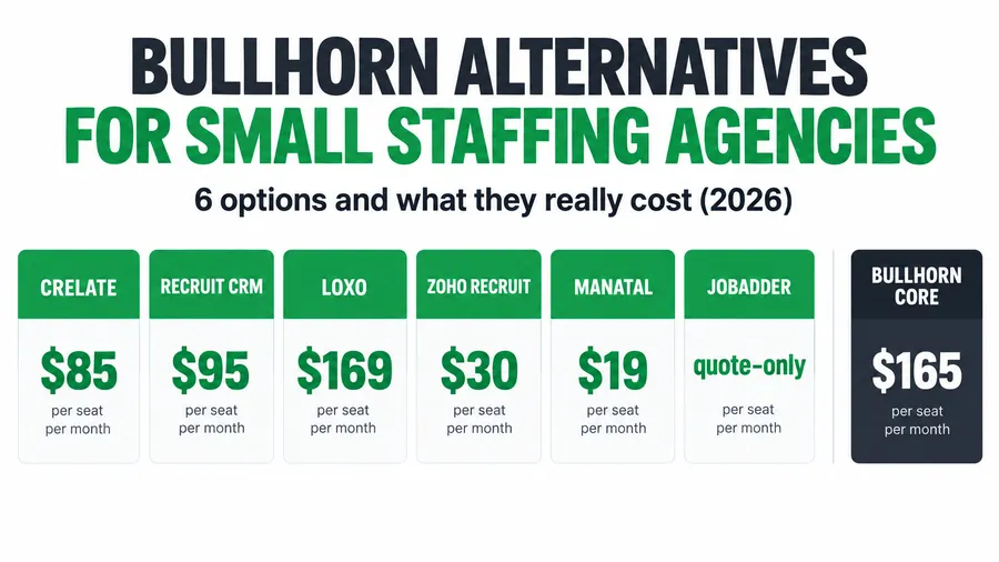 Bullhorn Alternatives for Small Staffing Agencies: 6 Options and What They Really Cost (2026)