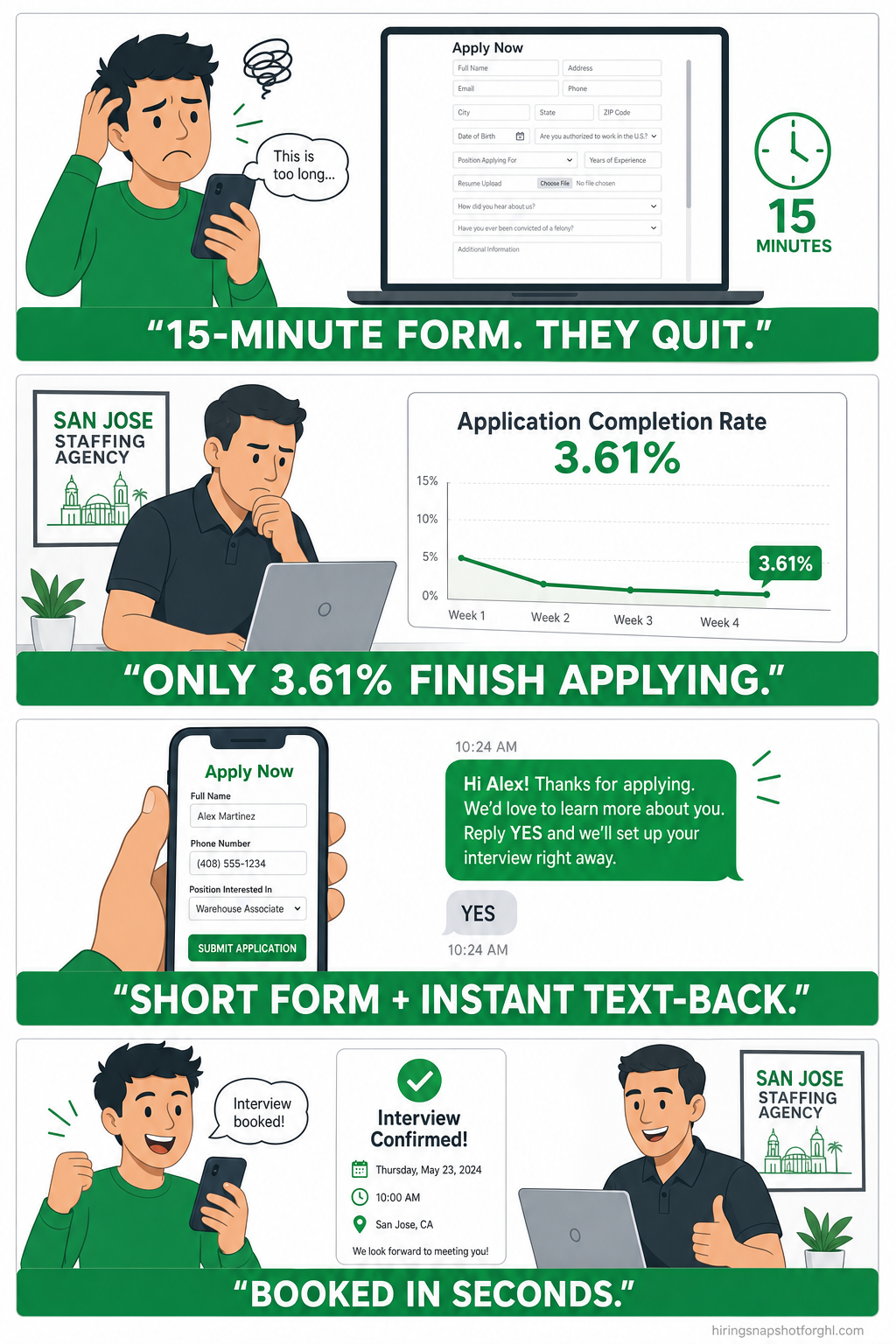 Four-panel before-and-after comic showing a San Jose staffing agency owner: panel 1 a candidate abandons a long 15-minute apply form on their phone, panel 2 the owner sees a low apply-completion rate, panel 3 the site switches to a short three-field mobile apply flow with instant text-back, panel 4 the candidate books an interview and the owner smiles.