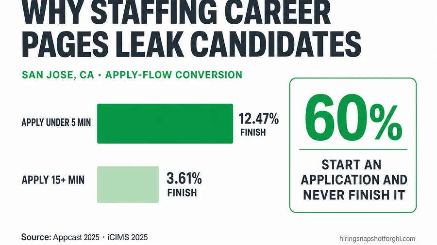 Why San Jose Staffing Agencies Lose Candidates on the Apply Page (and What a Converting Career Site Fixes)