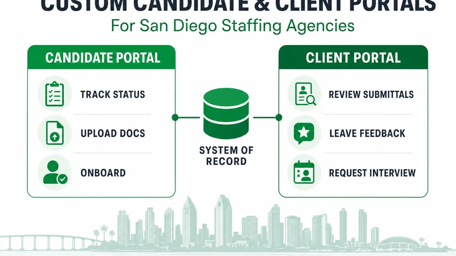 Custom Recruiting Software for San Diego Staffing Agencies: Candidate & Client Portals That Cut Admin (2026)