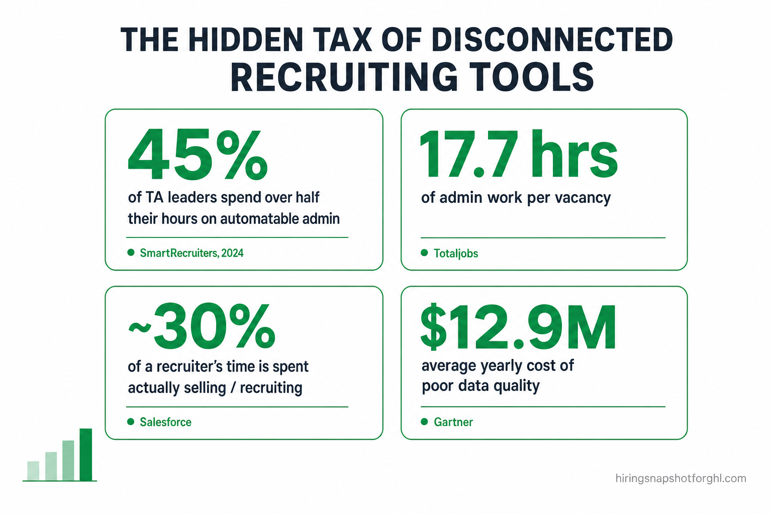 Infographic titled 'The hidden tax of disconnected recruiting tools' showing four sourced stats: 45% of TA leaders spend over half their hours on automatable admin (SmartRecruiters 2024), 17.7 hours of admin per vacancy (Totaljobs), about 30% of a recruiter's time is spent actually selling or recruiting (Salesforce), and poor data quality costs $12.9 million per year on average (Gartner).