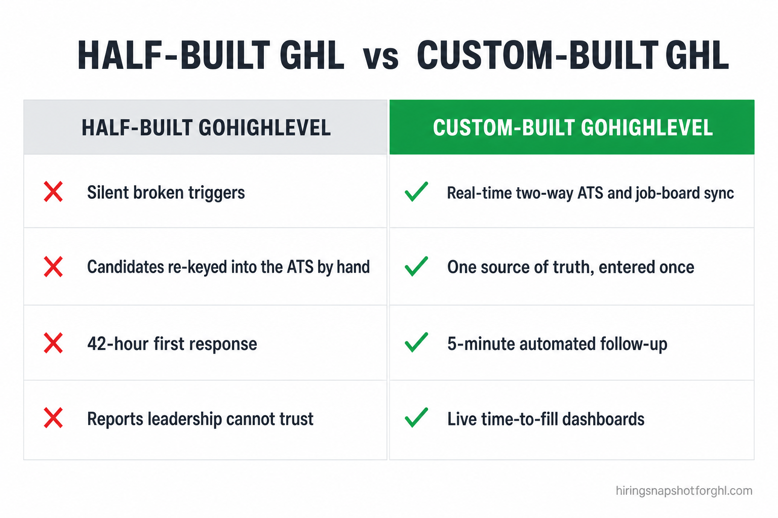 Comparison slide titled 'Half-built GoHighLevel vs. custom-built GoHighLevel' with two columns. The half-built column shows silent broken triggers, candidates re-keyed between GHL and the ATS, 42-hour first response, and reports leadership can't trust — all marked with red crosses. The custom-built column shows real-time two-way ATS and job-board integrations, one source of truth, 5-minute automated follow-up, and live time-to-fill dashboards — all marked with green checks.