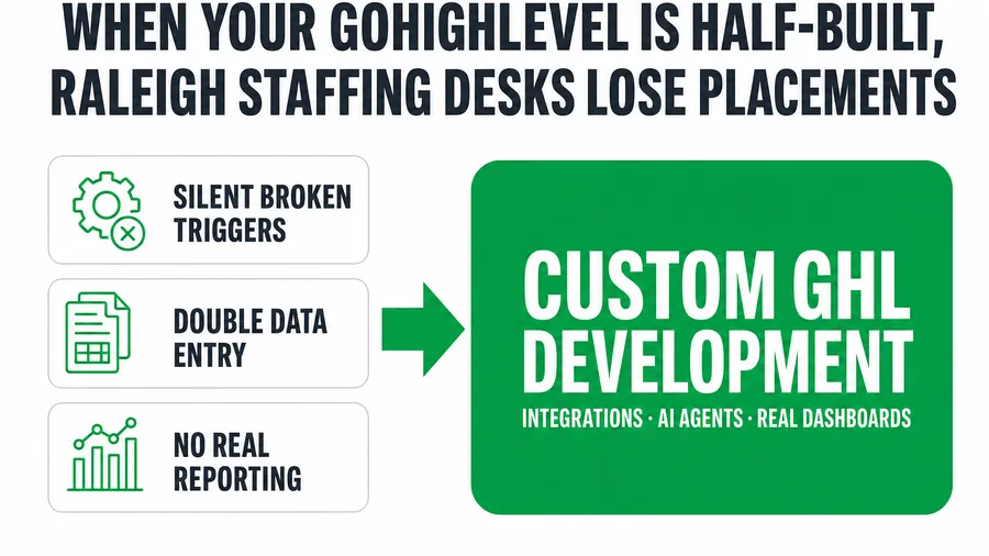 GoHighLevel Custom Development for Raleigh Staffing Agencies: When a Half-Built CRM Costs You Placements (2026)