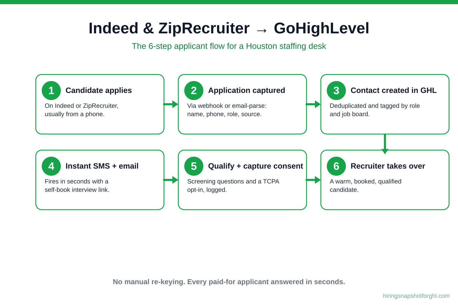 Six-step flow diagram titled 'Indeed & ZipRecruiter to GoHighLevel' showing the applicant path: Step 1 candidate applies on Indeed or ZipRecruiter, Step 2 application data is captured via webhook or email parse, Step 3 a deduplicated contact is created in GoHighLevel and tagged by role and source, Step 4 an instant SMS and email fire with a self-booking interview link, Step 5 qualifying questions and consent are captured, Step 6 the recruiter takes over a warm, booked candidate.