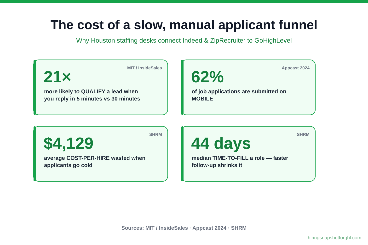 Infographic slide titled 'The cost of a slow, manual applicant funnel' showing four sourced stats — 21x more likely to qualify a lead when you reply in 5 minutes vs 30 minutes (MIT/InsideSales), 62% of applications are mobile (Appcast 2024), $4,129 average cost-per-hire (SHRM), and 44-day median time-to-fill (SHRM) — above a small bar chart comparing 5-minute vs 30-minute reply speed.