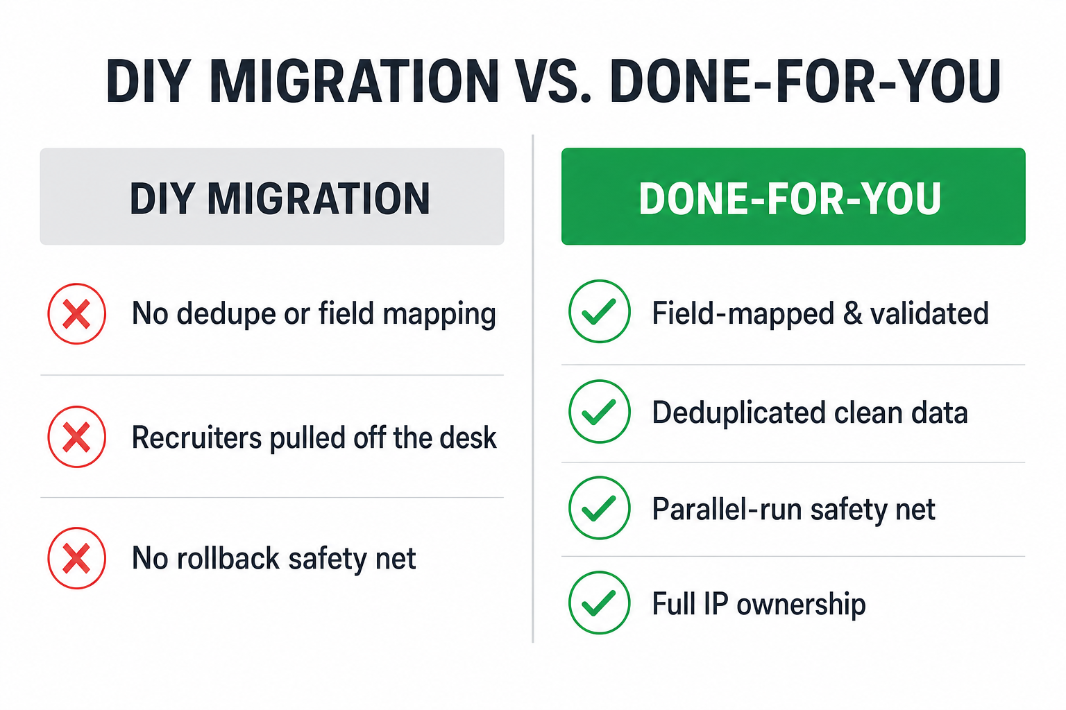 Two-column comparison slide: DIY migration versus done-for-you GHL migration. DIY column shows red crosses for risks like no dedupe, recruiters off the desk, and no rollback; done-for-you column shows green checks for field mapping, validation, parallel-run safety net, and full IP ownership.