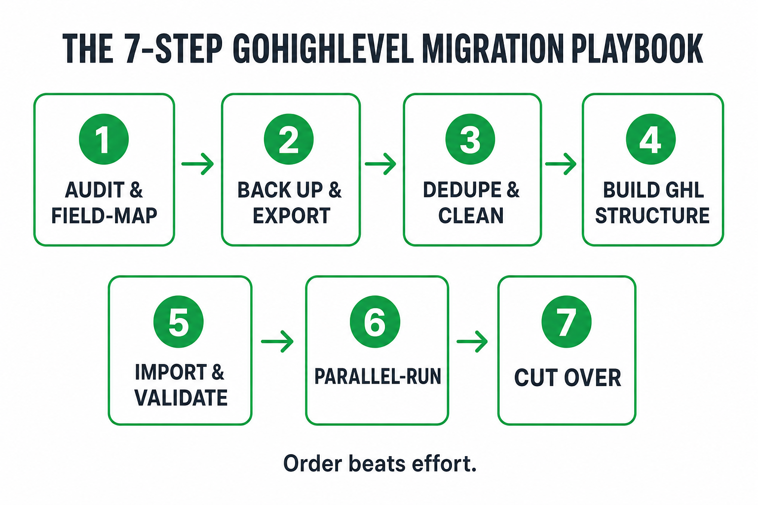 A 7-step migration flow diagram: 1 Audit & field-map, 2 Back up & export, 3 Dedupe & clean, 4 Build the GHL structure, 5 Import & validate counts, 6 Parallel-run (old system read-only), 7 Cut over & rebuild automations — boxes connected by arrows in green and charcoal.