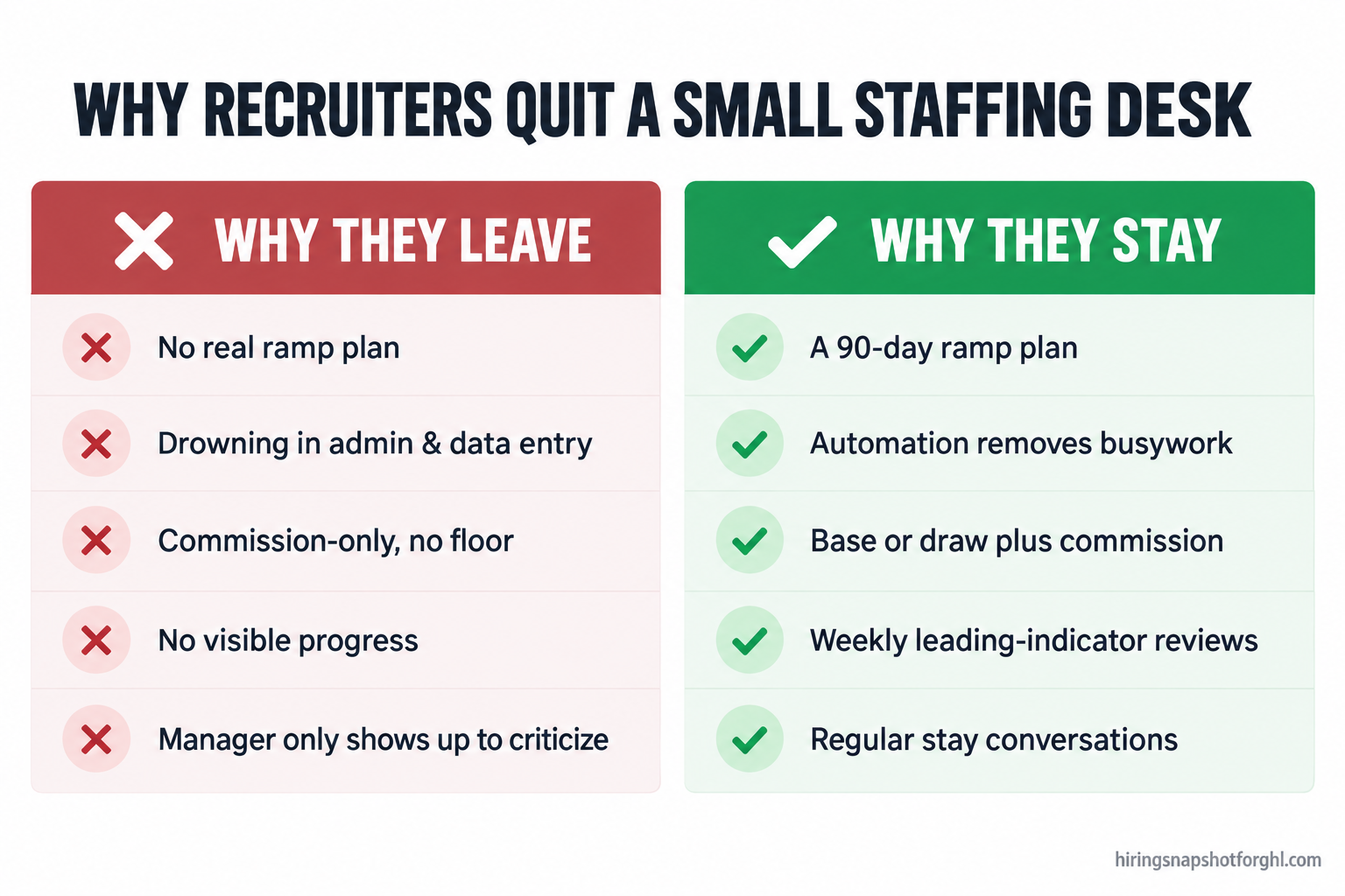 Do-and-don't panel titled 'Why recruiters quit a small staffing desk': the leave column lists no real ramp plan, drowning in admin and data entry, commission-only comp with no floor, no visible progress, and a manager who only appears when a number is missed; the stay column lists a 90-day ramp, automation that removes busywork, a draw or base plus commission, weekly leading-indicator reviews, and regular stay conversations.