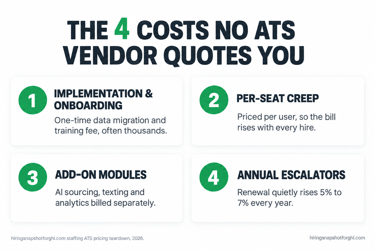 Infographic titled 'The 4 costs no ATS vendor quotes you': implementation and onboarding fees, per-seat creep that rises with every hire, add-on modules for AI sourcing and texting billed separately, and annual renewal escalators of 5 to 7 percent.
