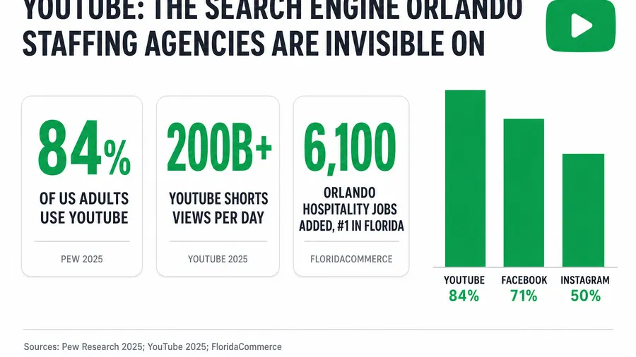 YouTube Recruiting for Orlando Staffing Agencies: Why You're Invisible on the #2 Search Engine (2026)