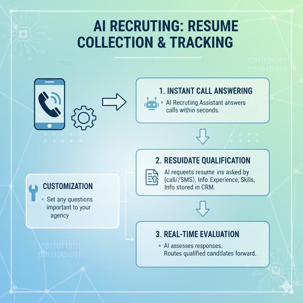 In this article, we’ll explore how to effectively automate candidate qualification and interview scheduling using GoHighLevel.